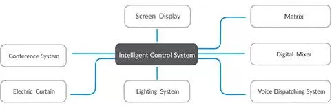 Multiple System Centralized Control